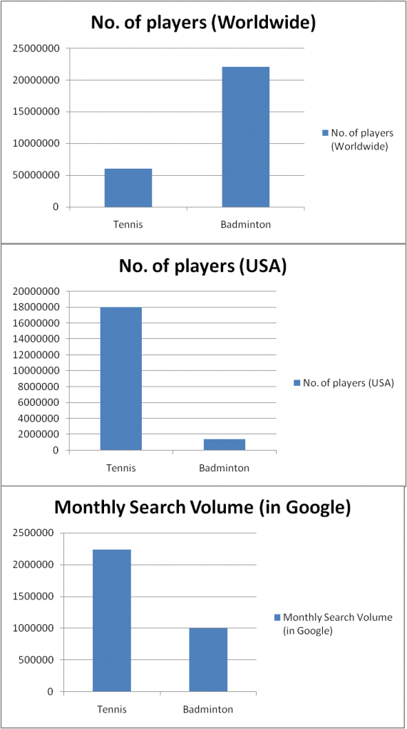 Chart showing some interesting tennis vs badminton statistics.
