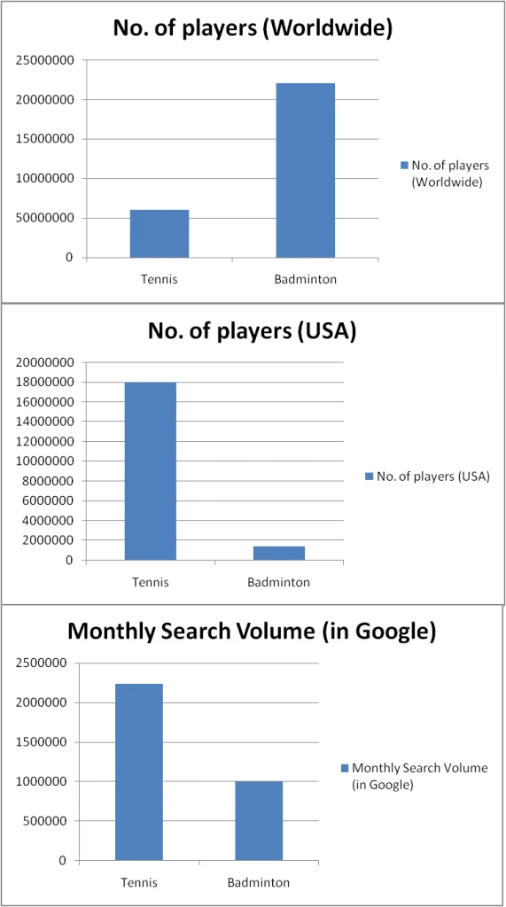 Chart showing some interesting tennis vs badminton statistics.