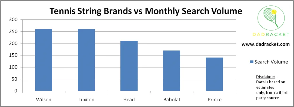 Chart showing the most popular tennis string brands based on search volume