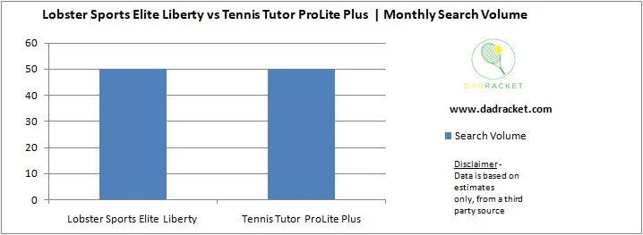 Chart showing the monthly search volume of the Lobster Sports Elite Liberty and the Tennis Tutor ProLite Plus tennis ball machines