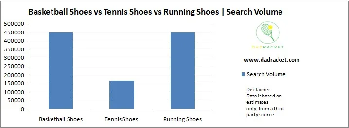 Chart showing the most popular shoe types comparing basketball, tennis and running shoes.