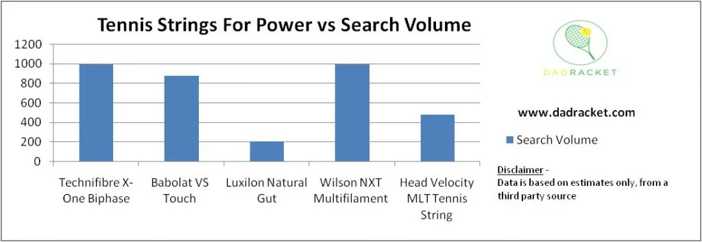 Chart showing the most popular options for players looking for more power from tennis strings.