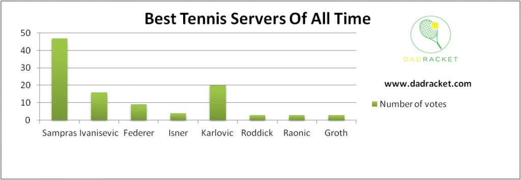Chart showing the best tennis servers of all time according to a player poll