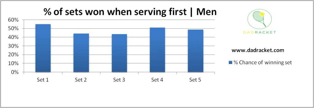 Chart showing the percentage chance of men winning a set of tennis if they serve first