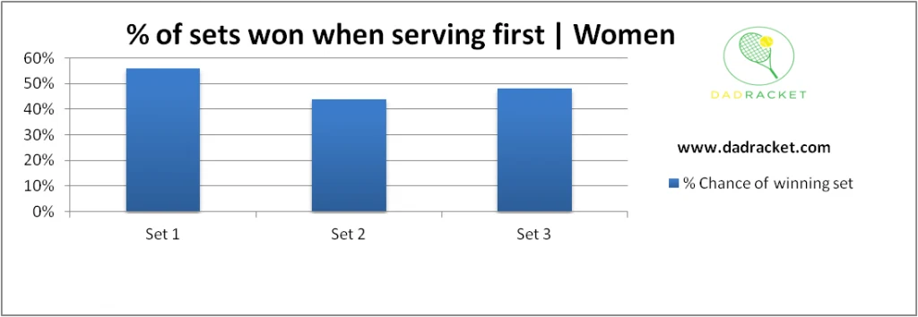 Chart showing the percentage chance of winning a set in tennis if you serve first in the women's game.