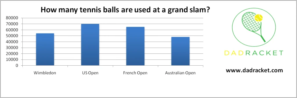 Chart showing how many tennis balls are used at a Grand Slam event