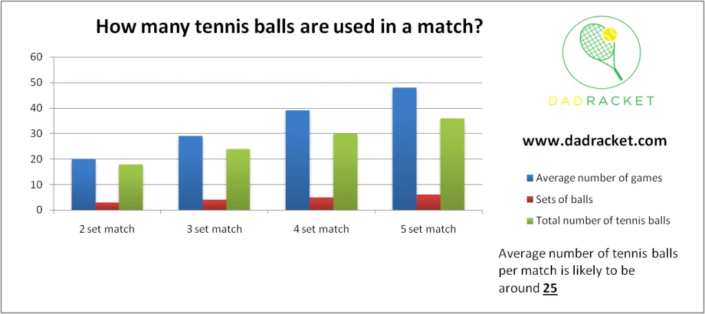 Chart showing the number of tennis balls used in a match