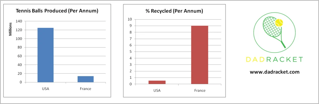Chart showing the number of tennis balls produced in the USA and France, and what percentage are recycled.