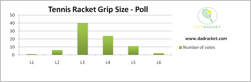 Chart showing the most popular tennis grip size based on a poll