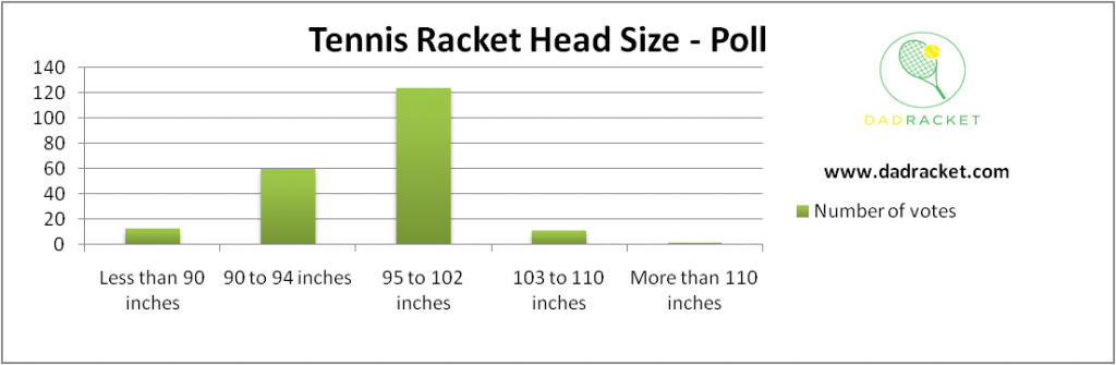 Chart showing the most popular tennis racket head size in inches based on a poll