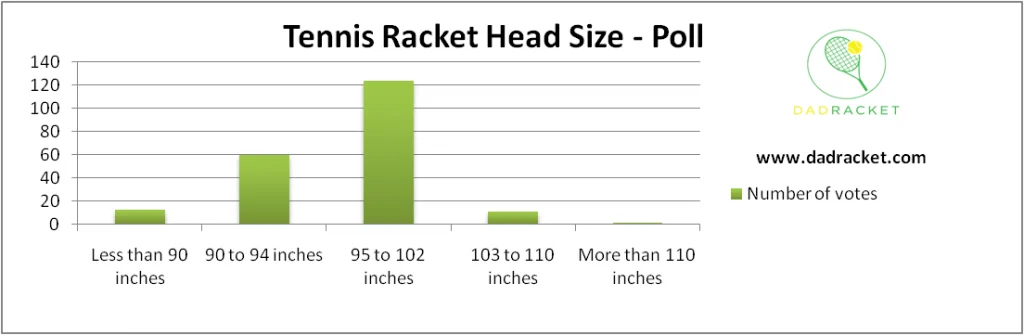 Chart showing the most popular tennis racket head size in inches based on a poll