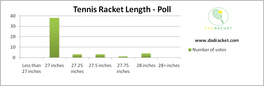 Chart showing the most popular tennis racket length in inches based on a poll
