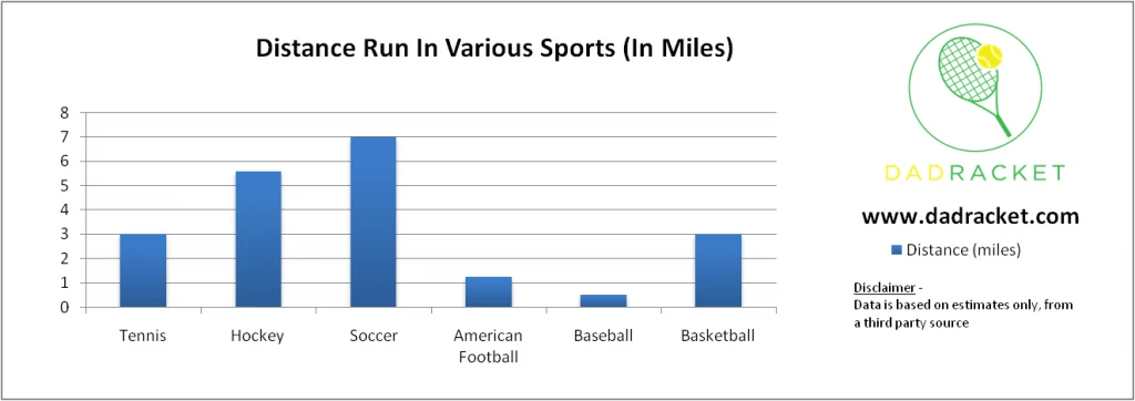 distance run in various sports