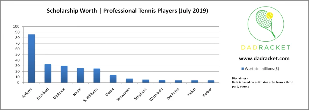 tennis player value from sponsorships and endorsements