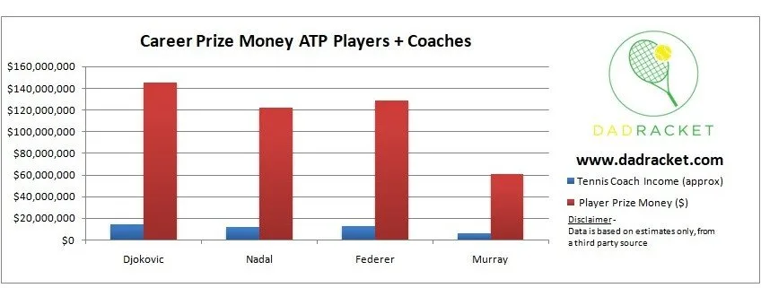 tennis player and coach career prize money