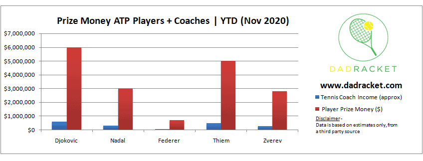 tennis player and coach prize money in 2020