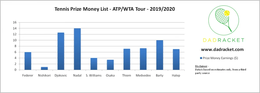 tennis prize money list in 2019/2020