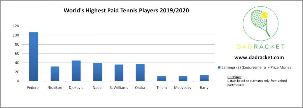 world's highest paid tennis players 2019/2020