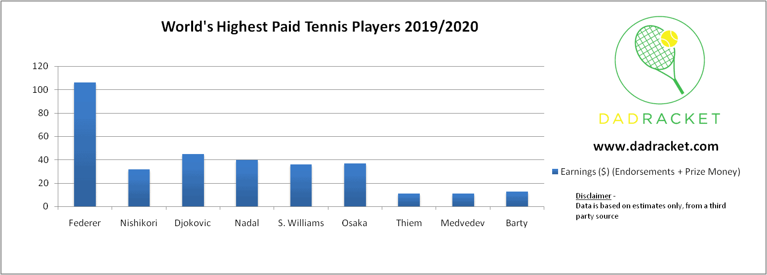 How Do Tennis Players Earn Money? Dad Racket